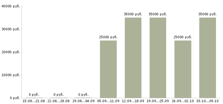 Вакансии «оператор плазменной резки»-Медиана зарплаты по вакансии «оператор плазменной резки» за 2 месяца