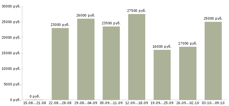 Вакансии «оператор по набору текстов»-Медиана зарплаты по вакансии «оператор по набору текстов» за 2 месяца