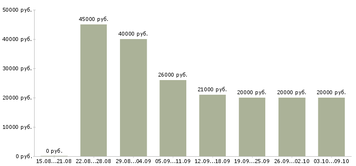 Вакансии «оператор продавец»-Медиана зарплаты по вакансии «оператор продавец» за 2 месяца