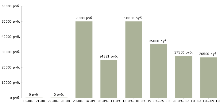 Вакансии «организатор семинаров»-Медиана зарплаты по вакансии «организатор семинаров» за 2 месяца