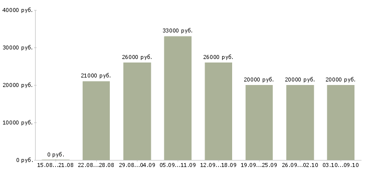 Вакансии «офис консультант»-Медиана зарплаты по вакансии «офис консультант» за 2 месяца