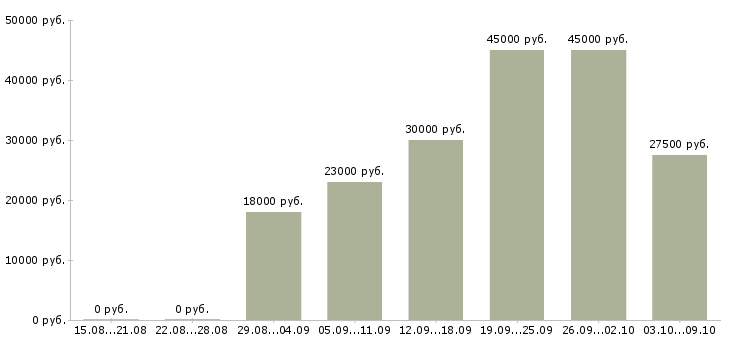 Вакансии «офисный охранник»-Медиана зарплаты по вакансии «офисный охранник» за 2 месяца