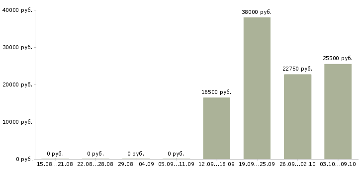 Вакансии «охранник на парковку»-Медиана зарплаты по вакансии «охранник на парковку» за 2 месяца