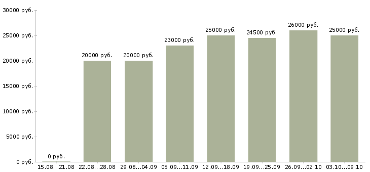 Вакансии «по интернету официально»-Медиана зарплаты по вакансии «по интернету официально» за 2 месяца