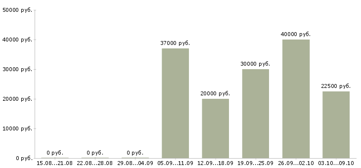 Вакансии «повар на кейтеринг»-Медиана зарплаты по вакансии «повар на кейтеринг» за 2 месяца
