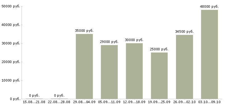 Вакансии «повар ночной смены»-Медиана зарплаты по вакансии «повар ночной смены» за 2 месяца