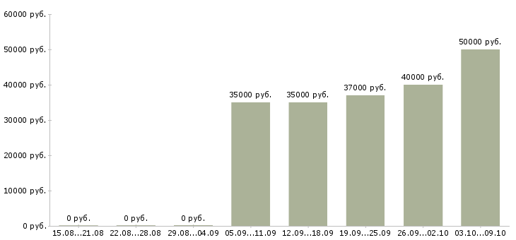 Вакансии «повар узбекской кухни»-Медиана зарплаты по вакансии «повар узбекской кухни» за 2 месяца