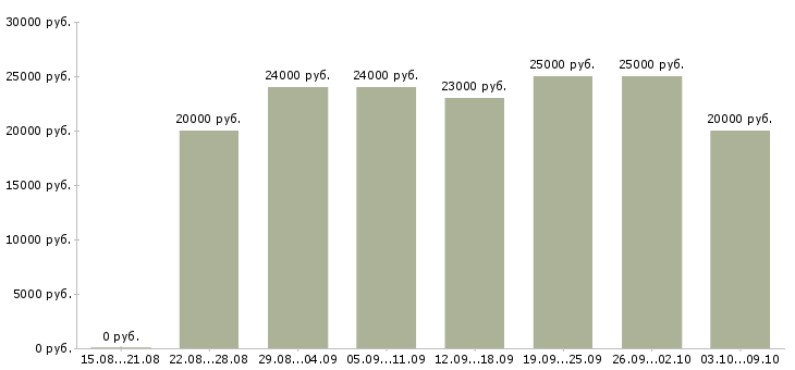 Вакансии «подработка в онлайн»-Медиана зарплаты по вакансии «подработка в онлайн» за 2 месяца