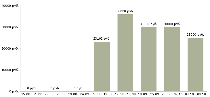 Вакансии «подсобный рабочий на стройку»-Медиана зарплаты по вакансии «подсобный рабочий на стройку» за 2 месяца