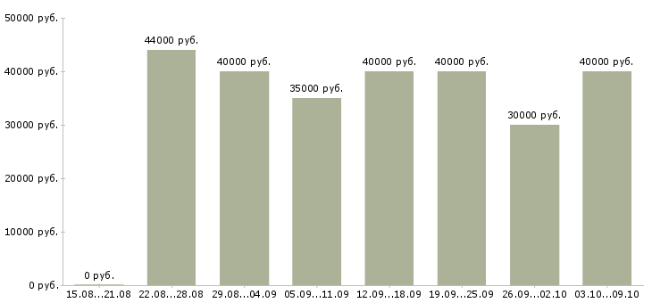 Вакансии «представитель коммерческий»-Медиана зарплаты по вакансии «представитель коммерческий» за 2 месяца