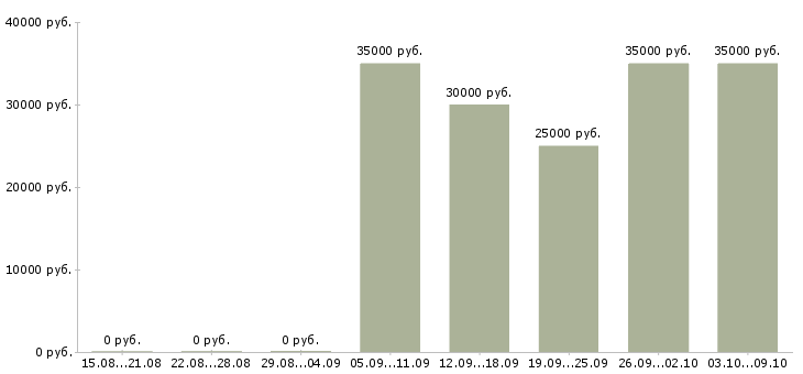 Вакансии «преподаватель учебного центра»-Медиана зарплаты по вакансии «преподаватель учебного центра» за 2 месяца