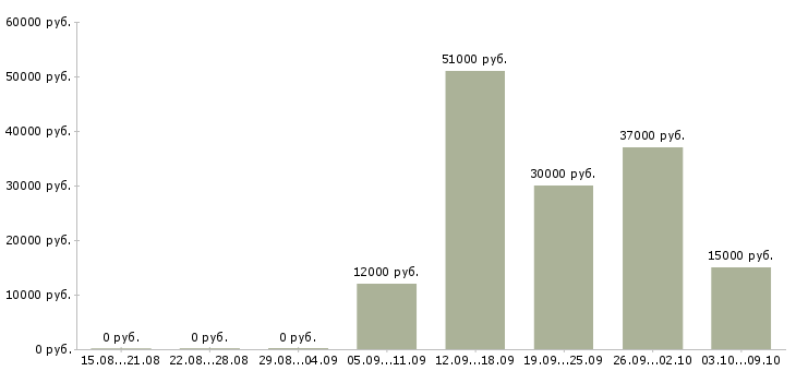 Вакансии «прессовщик отходов»-Медиана зарплаты по вакансии «прессовщик отходов» за 2 месяца