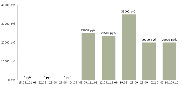 Вакансии «продавец в свадебный салон»-Медиана зарплаты по вакансии «продавец в свадебный салон» за 2 месяца