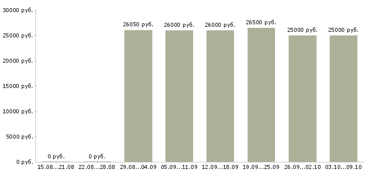 Вакансии «продавец компьютерного магазина»-Медиана зарплаты по вакансии «продавец компьютерного магазина» за 2 месяца