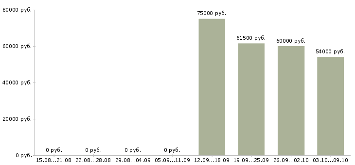 Вакансии «проектировщик дорог»-Медиана зарплаты по вакансии «проектировщик дорог» за 2 месяца