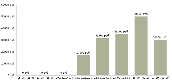 Вакансии «проектировщик пгс»-Медиана зарплаты по вакансии «проектировщик пгс» за 2 месяца