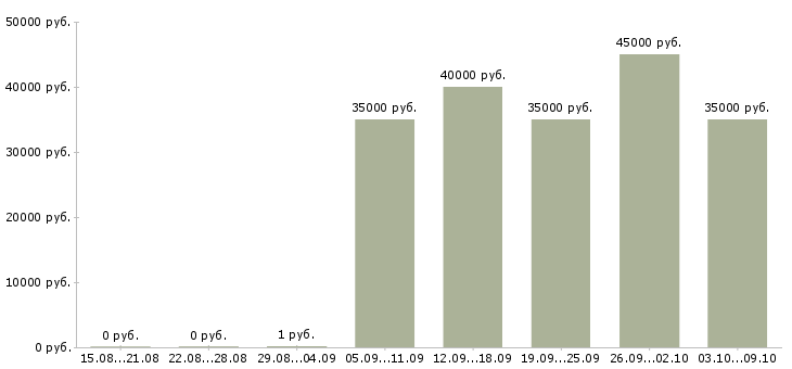 Вакансии «рабочие каменщики»-Медиана зарплаты по вакансии «рабочие каменщики» за 2 месяца