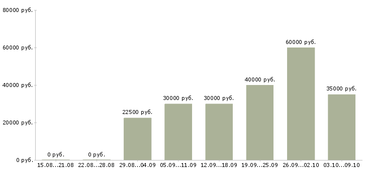 Вакансии «разнорабочие на подсобные работы»-Медиана зарплаты по вакансии «разнорабочие на подсобные работы» за 2 месяца