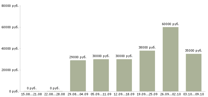 Вакансии «разнорабочий на подработку»-Медиана зарплаты по вакансии «разнорабочий на подработку» за 2 месяца