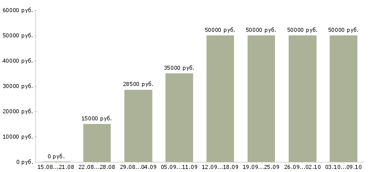 Вакансии «руководитель коммерческой организации»-Медиана зарплаты по вакансии «руководитель коммерческой организации» за 2 месяца