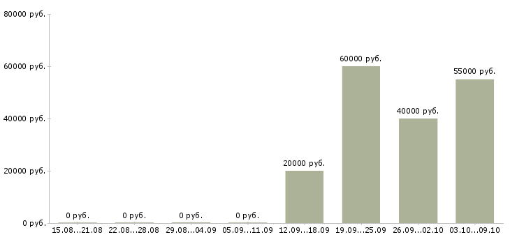 Вакансии «руководитель отдела мерчандайзинга»-Медиана зарплаты по вакансии «руководитель отдела мерчандайзинга» за 2 месяца