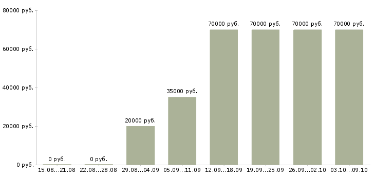 Вакансии «руководитель управляющей компании»-Медиана зарплаты по вакансии «руководитель управляющей компании» за 2 месяца