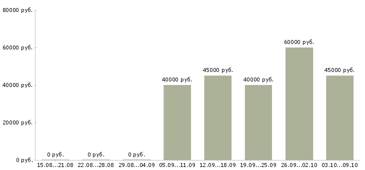 Вакансии «руководитель участка»-Медиана зарплаты по вакансии «руководитель участка» за 2 месяца