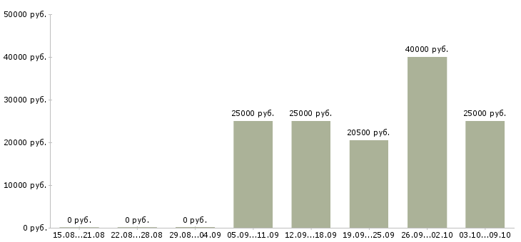 Вакансии «сборщик стеклопакетов»-Медиана зарплаты по вакансии «сборщик стеклопакетов» за 2 месяца