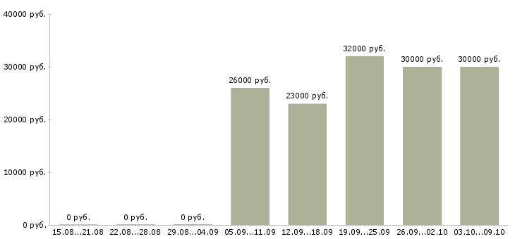 Вакансии «секретарь на ресепшен»-Медиана зарплаты по вакансии «секретарь на ресепшен» за 2 месяца