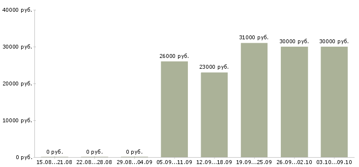 Вакансии «секретарь ресепшен»-Медиана зарплаты по вакансии «секретарь ресепшен» за 2 месяца