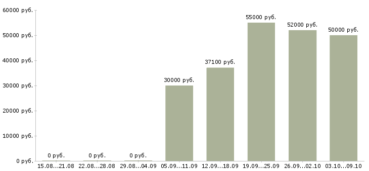 Вакансии «семейный повар»-Медиана зарплаты по вакансии «семейный повар» за 2 месяца