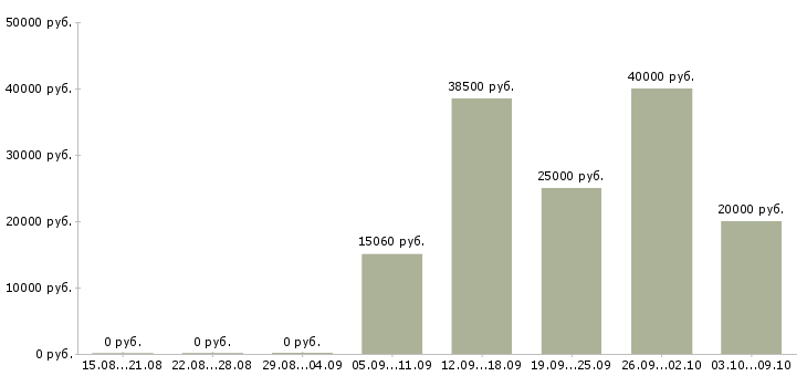 Вакансии «слесарь вентиляции и кондиционирования»-Медиана зарплаты по вакансии «слесарь вентиляции и кондиционирования» за 2 месяца