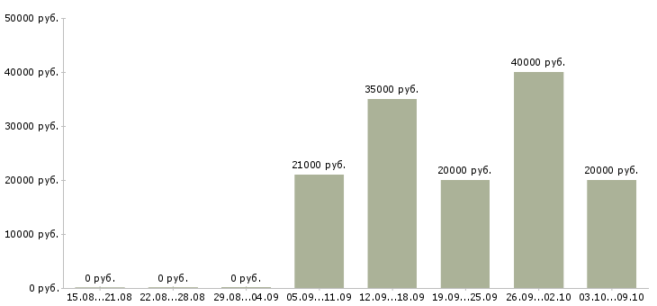 Вакансии «слесарь по ремонту электрооборудования»-Медиана зарплаты по вакансии «слесарь по ремонту электрооборудования» за 2 месяца