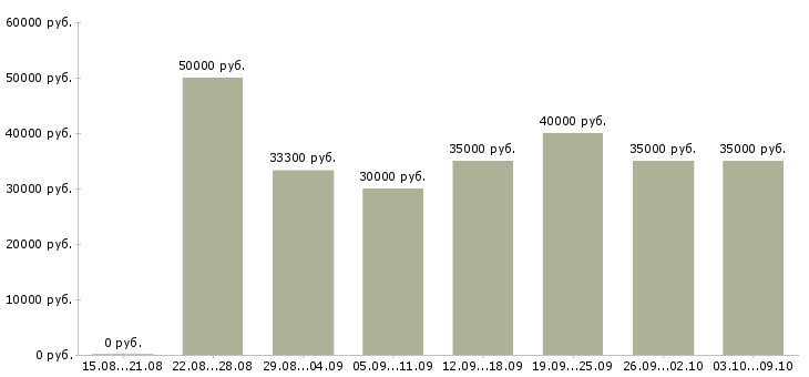 Вакансии «сменный мастер»-Медиана зарплаты по вакансии «сменный мастер» за 2 месяца