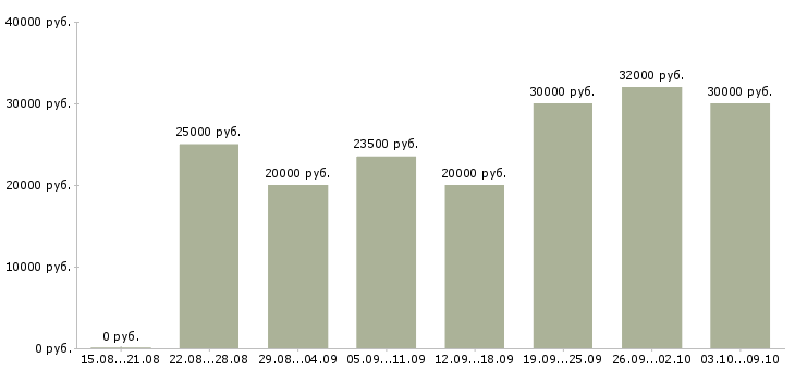 Вакансии «сотрудник администратор»-Медиана зарплаты по вакансии «сотрудник администратор» за 2 месяца