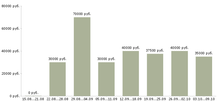 Вакансии «сотрудник в сервисный центр»-Медиана зарплаты по вакансии «сотрудник в сервисный центр» за 2 месяца