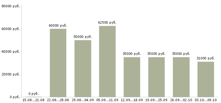 Вакансии «сотрудник с личным автомобилем»-Медиана зарплаты по вакансии «сотрудник с личным автомобилем» за 2 месяца