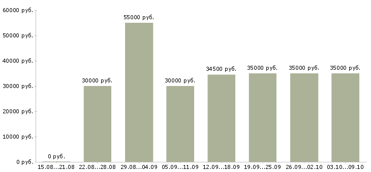 Вакансии «сотрудник сервисного центра»-Медиана зарплаты по вакансии «сотрудник сервисного центра» за 2 месяца