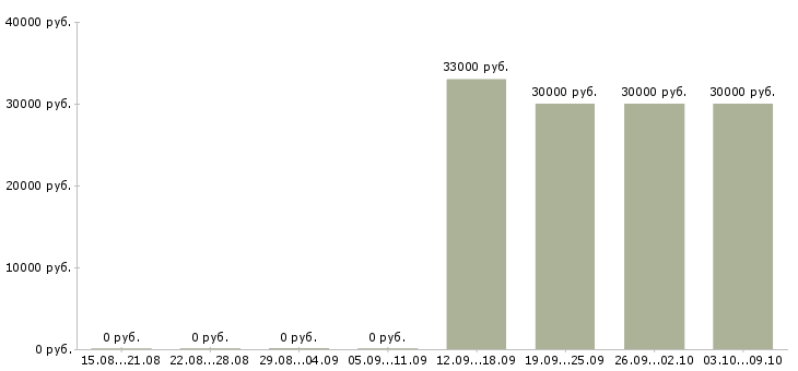Вакансии «специалист гражданской обороны»-Медиана зарплаты по вакансии «специалист гражданской обороны» за 2 месяца