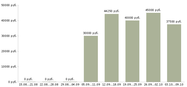 Вакансии «специалист по вентиляции»-Медиана зарплаты по вакансии «специалист по вентиляции» за 2 месяца