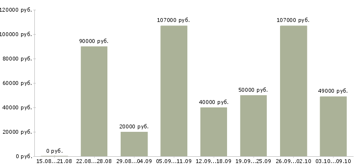 Вакансии «специалисты в строительную компанию»-Медиана зарплаты по вакансии «специалисты в строительную компанию» за 2 месяца