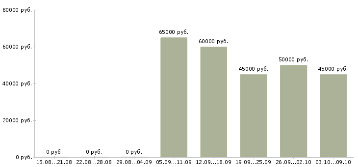 Вакансии «территориальный представитель»-Медиана зарплаты по вакансии «территориальный представитель» за 2 месяца