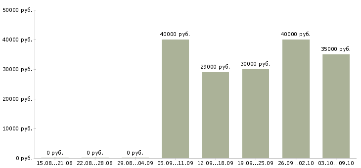 Вакансии «техник опс»-Медиана зарплаты по вакансии «техник опс» за 2 месяца
