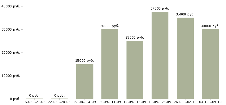 Вакансии «требуется помощница»-Медиана зарплаты по вакансии «требуется помощница» за 2 месяца