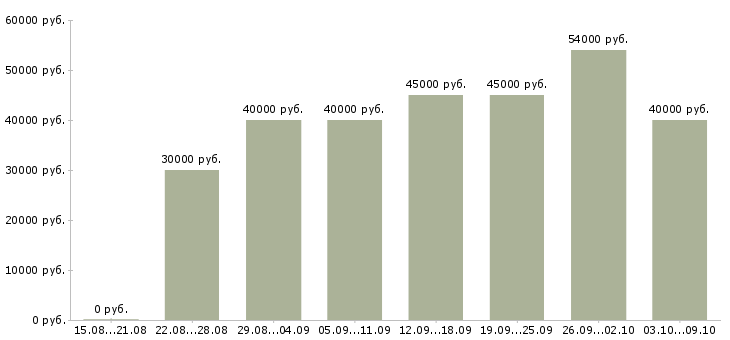 Вакансии «требуется слесарь»-Медиана зарплаты по вакансии «требуется слесарь» за 2 месяца