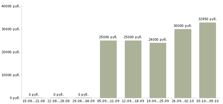Вакансии «требуется сушист»-Медиана зарплаты по вакансии «требуется сушист» за 2 месяца