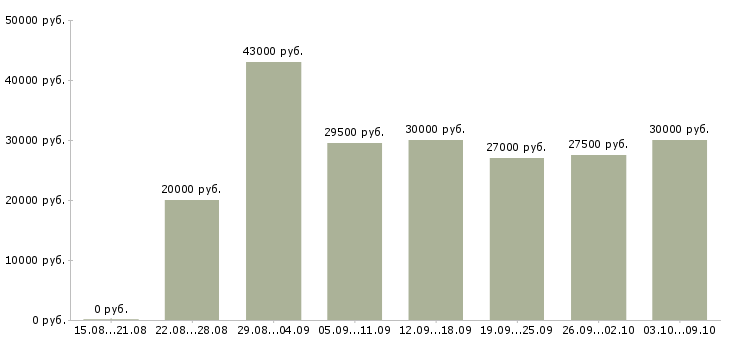 Вакансии «требуются кладовщики»-Медиана зарплаты по вакансии «требуются кладовщики» за 2 месяца