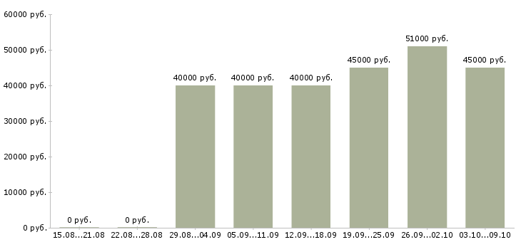 Вакансии «требуются сборщики мебели»-Медиана зарплаты по вакансии «требуются сборщики мебели» за 2 месяца