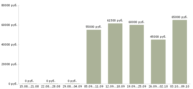 Вакансии «требуются стропальщики»-Медиана зарплаты по вакансии «требуются стропальщики» за 2 месяца