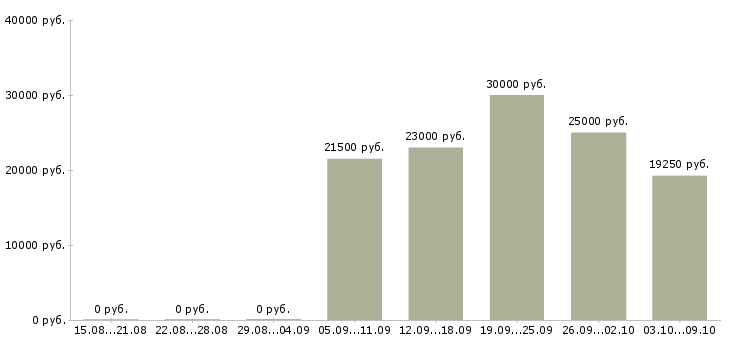 Вакансии «уборщица в бизнес центр»-Медиана зарплаты по вакансии «уборщица в бизнес центр» за 2 месяца